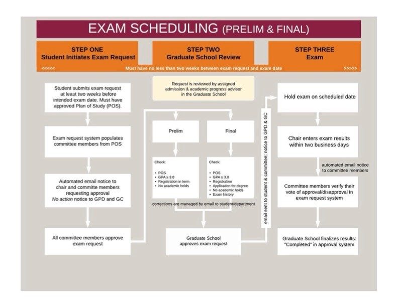 flowchart for exam scheduling