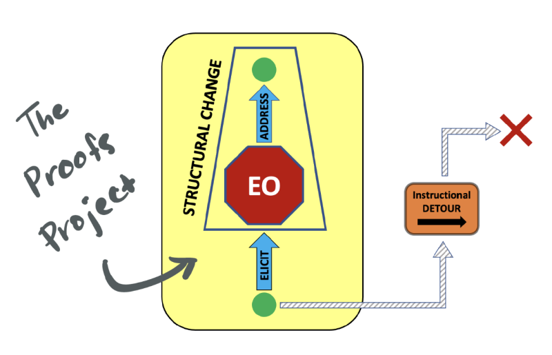 diagram showing proofs project structural change goals